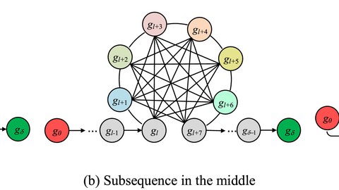 Position of a subsequence in a complete group sequence