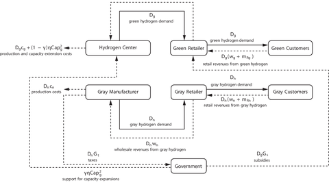 Hydrogen Supply Chain