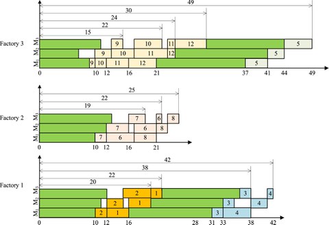 Gantt chart for distributed scheduling