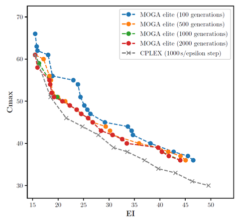 areto solutions using multi-objective genetic algorithm (MOGA) and epsilon-constraint method to minimize makespan (Cmax) and environmental impact (EI) in the dismantling process of end-of-life automotive engines