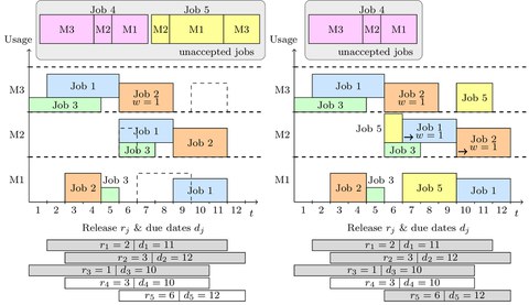 Schematische Darstellung eines Ablaufdiagrammes