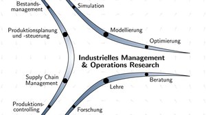 Grafik mit Übersicht über Schwerpunkte in Lehre und Forschung am Lehrstuhl.