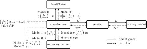 Supply Chain Model