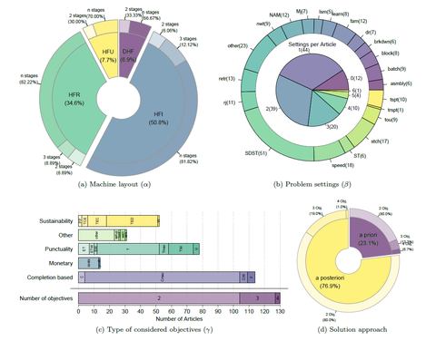 Classification of the considered problems in the scientific literature