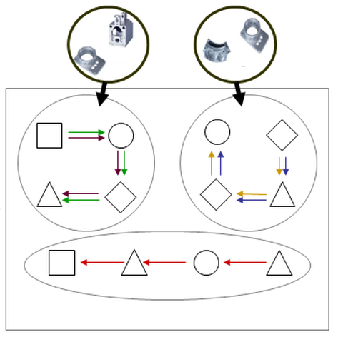 Graphic of manufacturing islands and part families shown with different shapes within 2 circles (top) and 1 ellipse (bottom).