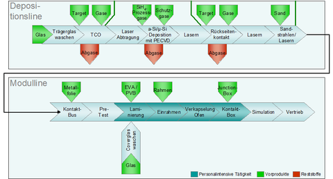 Graphic of the process chain for the a-Si/μ-Si technology.
