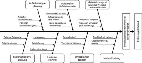 Grafik zur Ursachen und Wirkungen des Fahrzeugstillstands