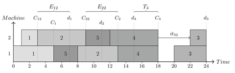 Gantt chart of an exemplary schedule