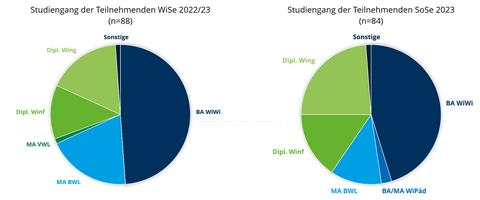 Übersicht über die Teilnehmer:innen nach Studiengang