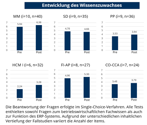 Entwicklung des Wissenszuwaches im Pre-Post-Vergleich
