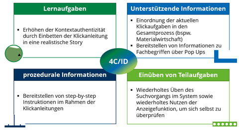 Vier-Komponenten Instrutions-Design