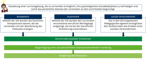 Person-Object Theory of Interest