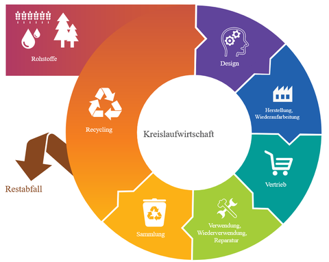 Schematische Darstellung der Kreislaufwirtschaft, als Kreis aus Puzzleteilen, mit dem seitlich angesetzten ersten Teil vom Rohstoff, über das Design, die Herstellung, Weideraufarbeitung, zum Vertrieb, zur Verwendung, Wiederverwendung, Reparatur, zur Sammlung, zum Recycling und von dort entweder zum Restabfall oder erneut zum Design