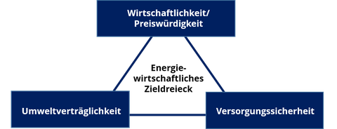 Dreieck der Energiwirtschaft