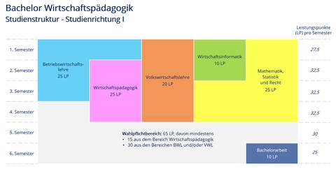 Studienablaufplan BA WiPäd, Studienrichtung I