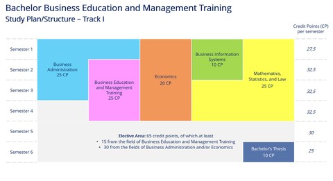 Studienablaufplan BA WiPäd, Studienrichtung I, englisch