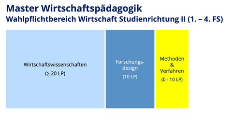 Es werden die Gebiete des Wahlpflichtbereichs (Studienrichtung II)  gezeigt.