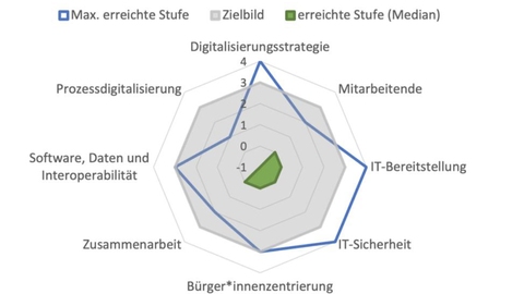 Digitalisierung der Gesundheitsämter