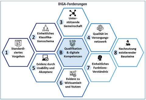 DiGa-Forderungen