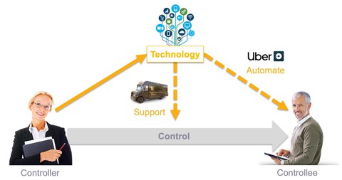 Das Bild zeigt das Zusammenspiel von Controller, Controllee und Technologie.