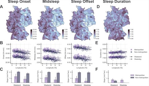 The figure shows maps and charts of sleep patterns in Germany. It highlights that people in the west go to bed and wake up later than those in the east. Differences between urban and rural areas and between weekdays and weekends are also visible.