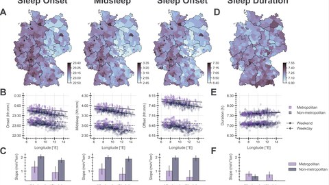 The figure shows maps and charts of sleep patterns in Germany. It highlights that people in the west go to bed and wake up later than those in the east. Differences between urban and rural areas and between weekdays and weekends are also visible.