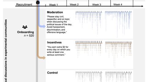Grafik zum vierwöchigen Reddit Feldexperiment mit 520 Teilnehmenden. Sie zeigt den Ablauf von Rekrutierung, Vorbefragung, wöchentlichen Check ins und Abschlussbefragung sowie die drei Bedingungen Moderation, Anreize und Kontrolle. Rechts sind die jeweiligen Kommentaraktivitäten der Gruppen dargestellt.