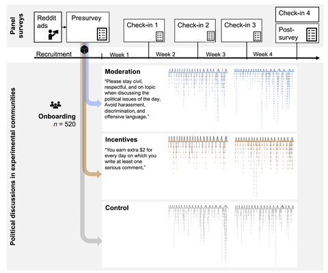 Diagram showing the design of a four week Reddit field experiment with 520 participants. After recruitment and a presurvey, participants join private discussion communities and complete weekly check ins until a final postsurvey. The graphic shows three experimental conditions. In the moderation condition, users receive a civility reminder about respectful and non offensive behavior. In the incentives condition, users receive two dollars for each day they post at least one serious comment. The control group receives no prompt. The right side visualizes posting activity across the four weeks for each condition.