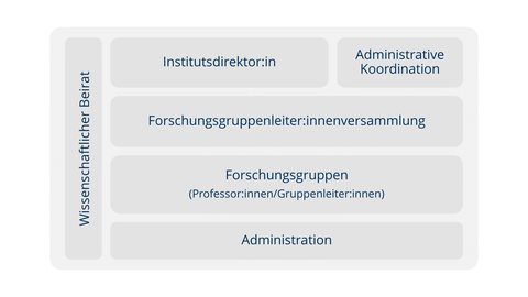 Ein Überblick über die Organisation. 1. Ebene: Verwaltung und Direktor. 2. Ebene: Treffen der Forschungsgruppenleiter. 3. Ebene: Forschende Gruppen (Professoren/Gruppenleiter). 4. Ebene: Treffen der Mitglieder. Auf der linken Seite: Wissenschaftlicher Bei