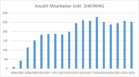 Number of employees
