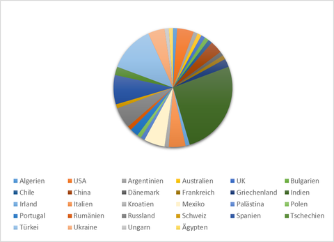 Researchers (w/o Germany)