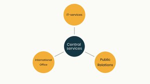 Diagramm mit einer Übersicht der zentralen Dienste des CMCB