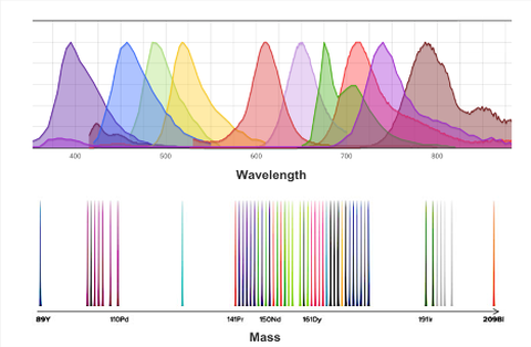 Fluorescence versus Metal