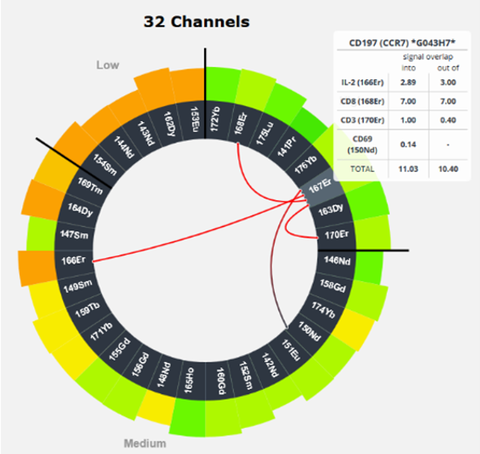 Illustration of 32-marker panel for simultanouse analysis with predicted signal overlap throughout the channel.