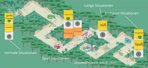 Tempelübersicht in isometrischer Perspektive. Post_its zeigen Reaktionspunkte der Nutzer:innen an, an denen sie Emotionen oder Bedürfnisse verspürt haben.