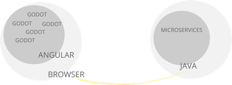 Das Bild zeigt eine schematische Übersicht des Frontends und Backends des E.F.A.-Spiels