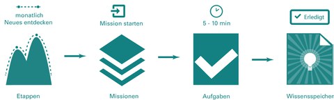 Ablaufgrafik_gOPAL