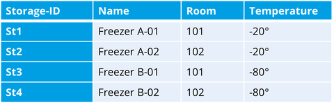Storage overview table with 4 columns: column 1 storage ID,  column 2 name, column 3 room, column 4 temperature