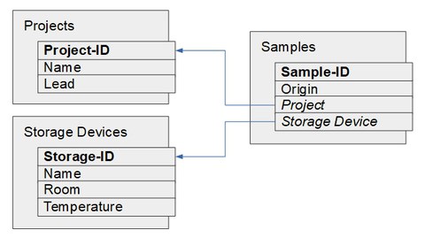 Illustration of a data model for a database