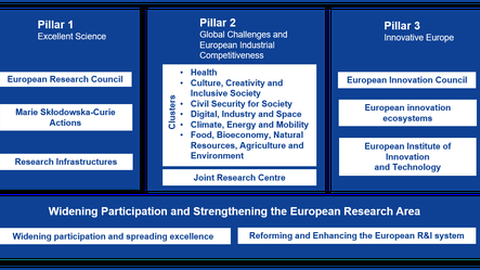 Horizon Europe Structure