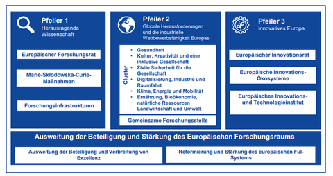 Horizon Europe Struktur