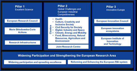 Horizon Europe Structure
