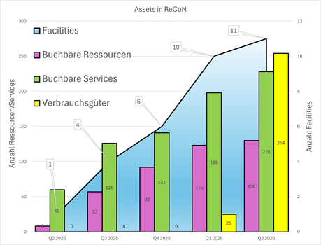 The diagram shows the chronological development of the facility offerings in the booking software ReCoN.