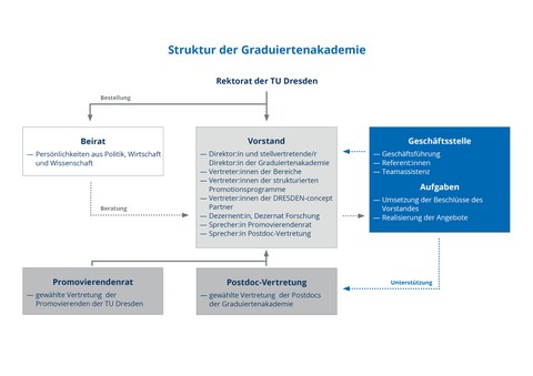 Struktur der GA. Hierarchisches Diagramm. Ebene 1: Rektorat der TU. Ebene 2: Beirat, Vorstand, Geschäftsstelle. Ebene 3: Promovierendenrat, Postdoc-Vertretung.