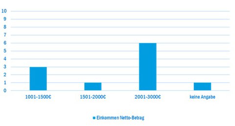  Verdienstmöglichkeiten