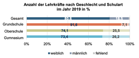 Anzahl der Lehrkräfte nach Geschlecht und Schulart im Jahr 2019 in Prozent