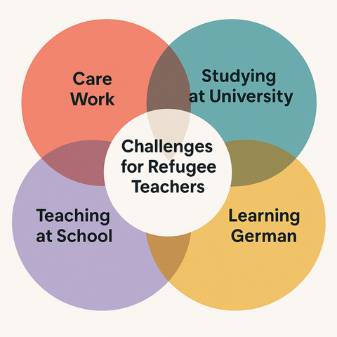 Challanges for Refugee Teachers