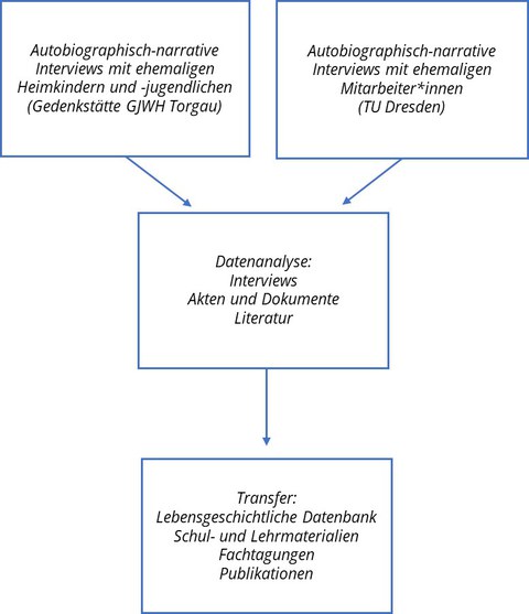 Projektübersicht