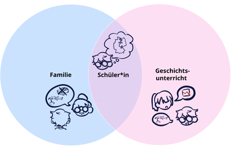 Das Bild zeigt eine Grafik zu der Themenüberschneidung in Theresa Kempes Dissertationsprojekt.