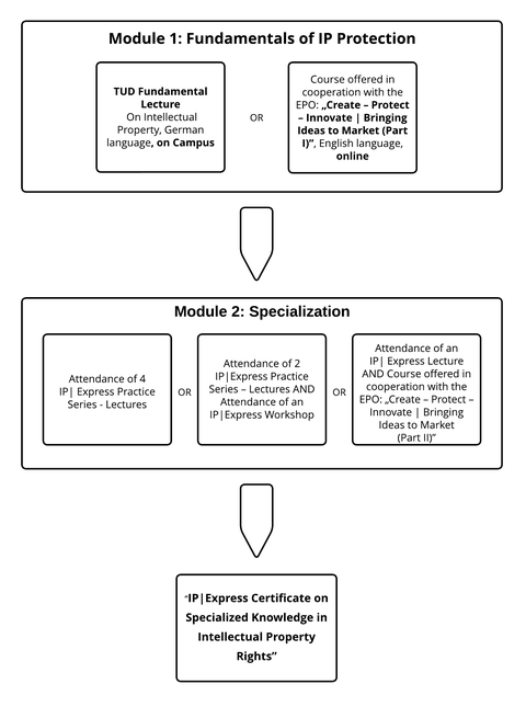 Überblick über IP Express-zertifikatprogramm